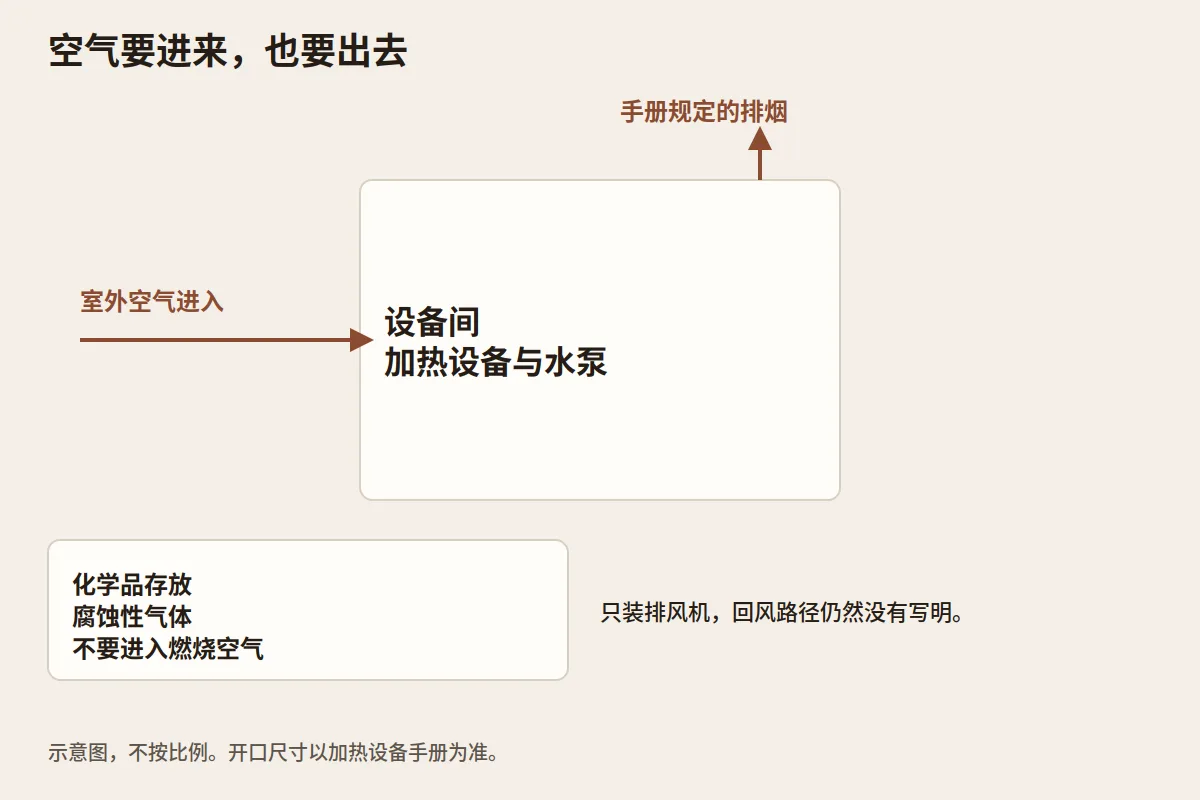 设备间示意图：室外空气进入，按加热设备手册排出烟气，化学品存放离开燃烧空气。
