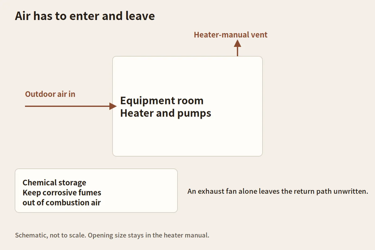 Schematic of an equipment room with outdoor air entering, a heater-manual vent leaving, and chemical storage kept out of the combustion air.
