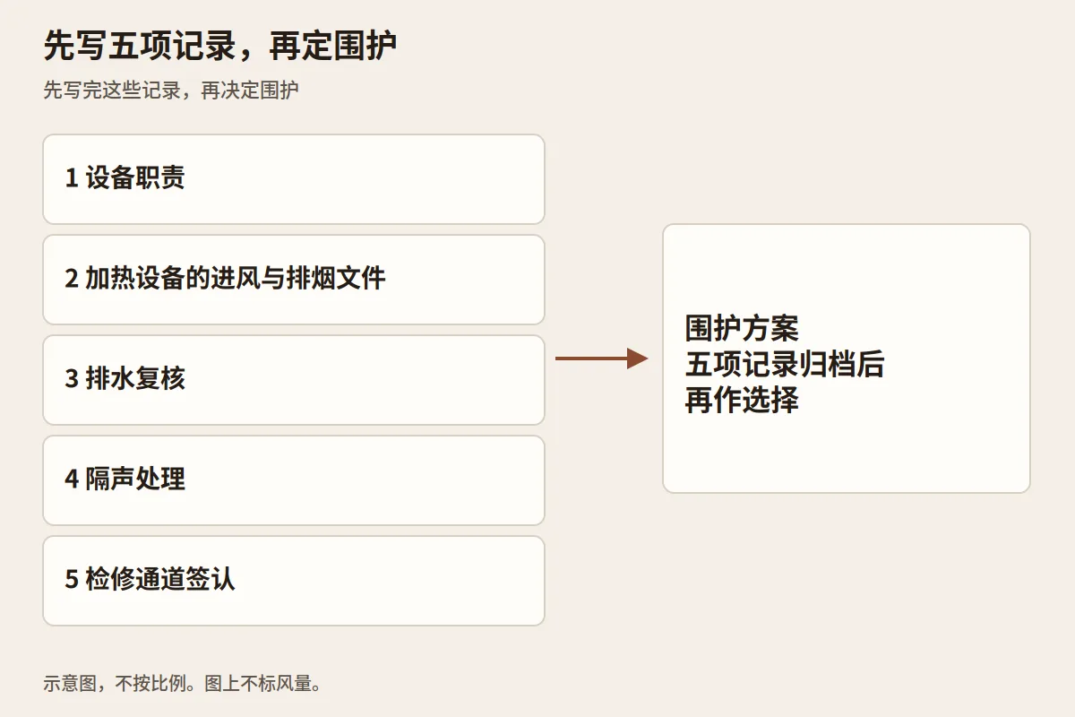 示意图：围护决定之前的五项记录，分别是设备职责、加热设备进风与排烟文件、排水、隔声处理，以及检修通道签认。