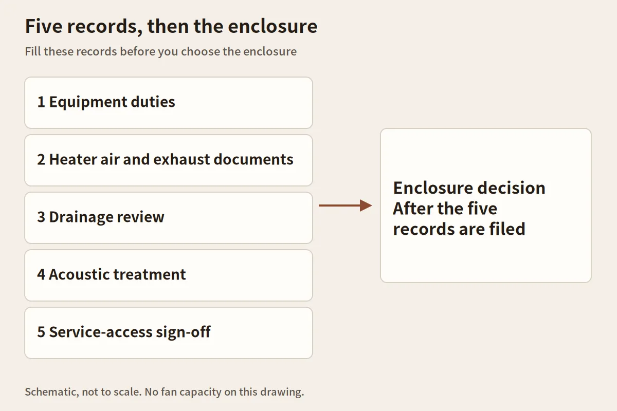 Schematic showing five records before an enclosure decision: equipment duties, heater air and exhaust documents, drainage, acoustic treatment, and service-access sign-off.