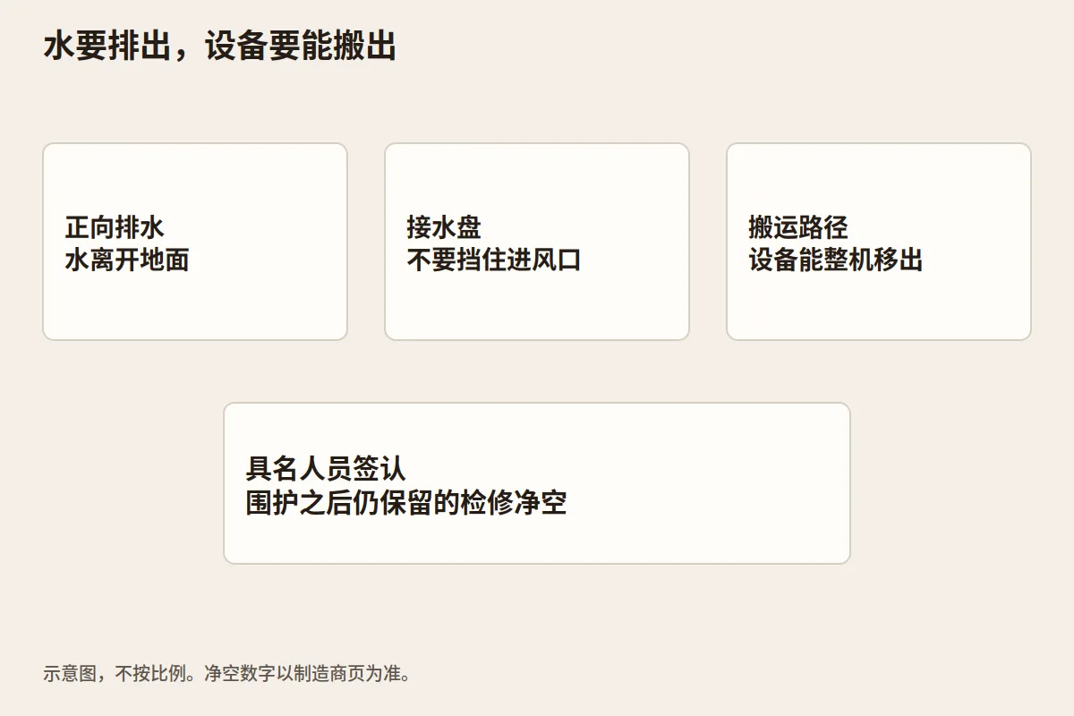 示意图：地面正向排水、接水盘避开进风口、设备搬运路径，以及具名的检修签认。