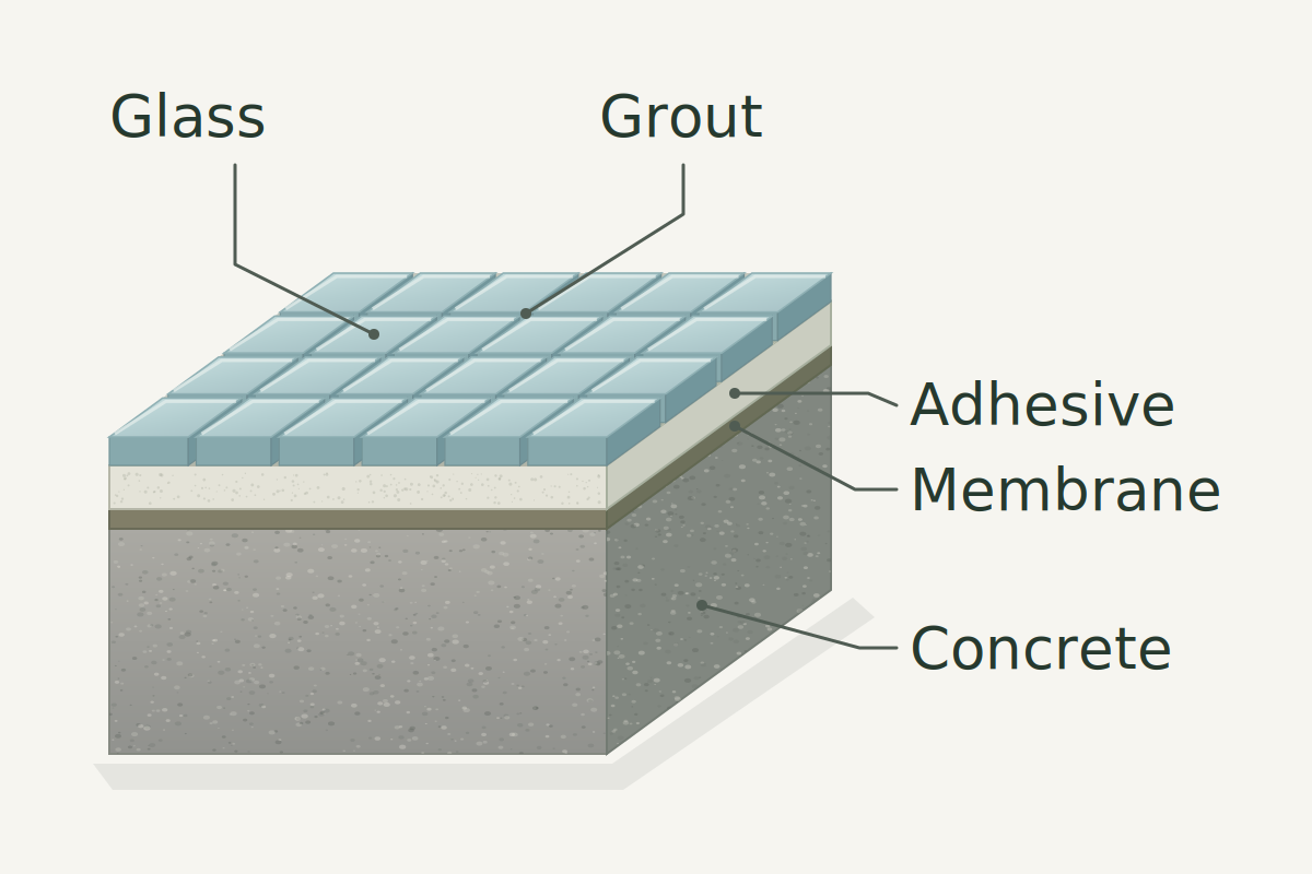 Schematic cutaway of prepared concrete, membrane, adhesive and glass mosaic with grout between tiles