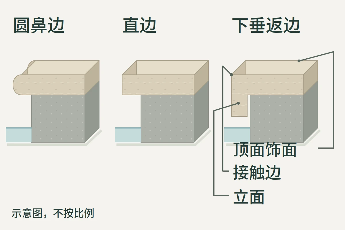 SPA 池壁上圆鼻边、直边与下垂返边压顶的剖面示意,标出顶面饰面、接触边与立面