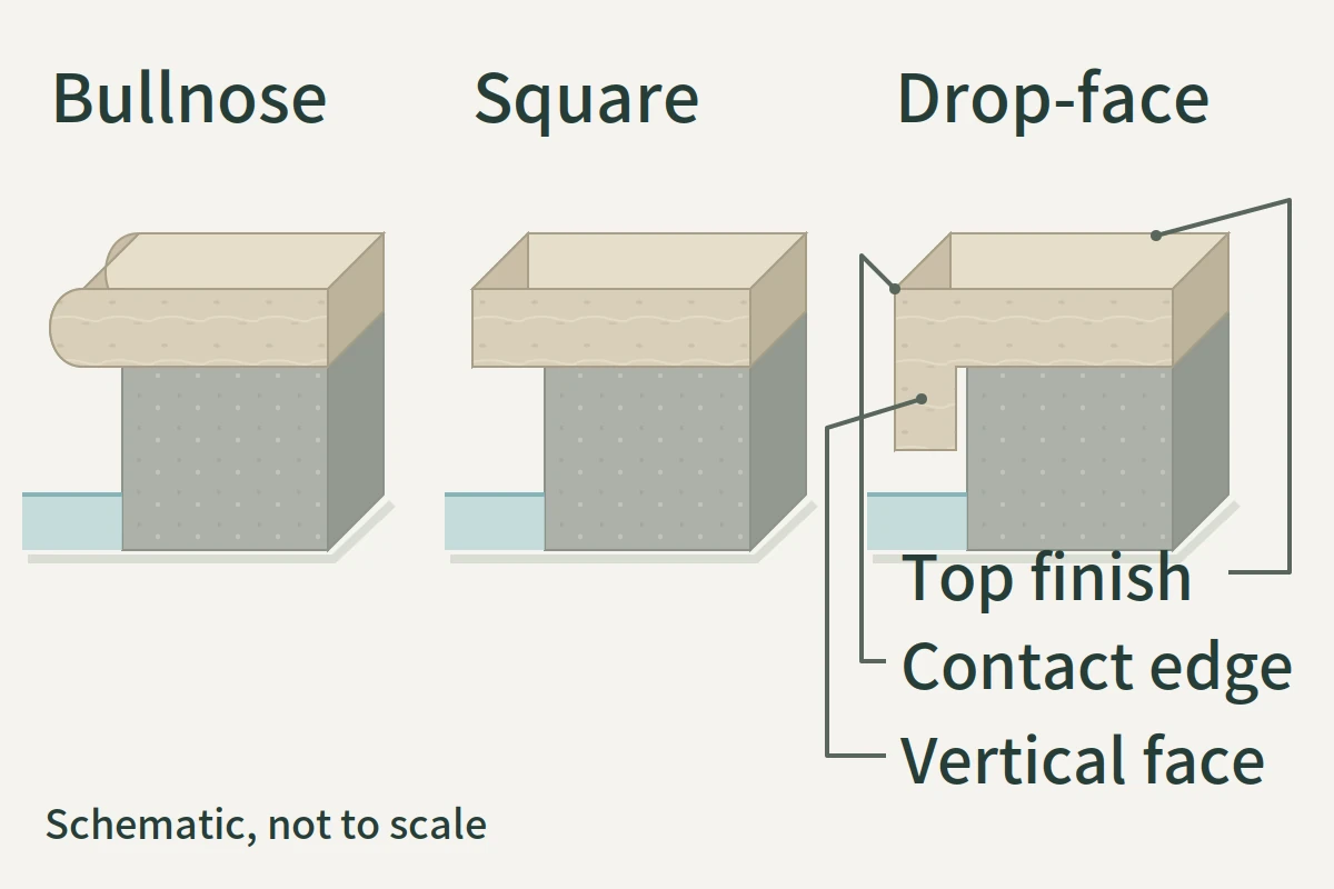 Cross-sections of bullnose, square and drop-face coping on a spa wall, marking the top finish, contact edge and vertical face