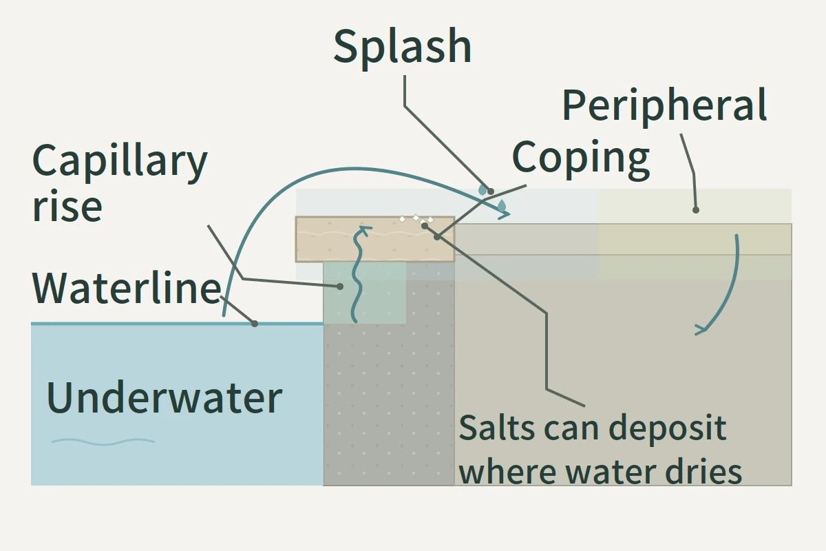 Section through a spa edge showing the underwater, capillary rise, splash and peripheral zones around the coping